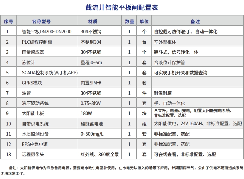截流井智能平板闸配置表